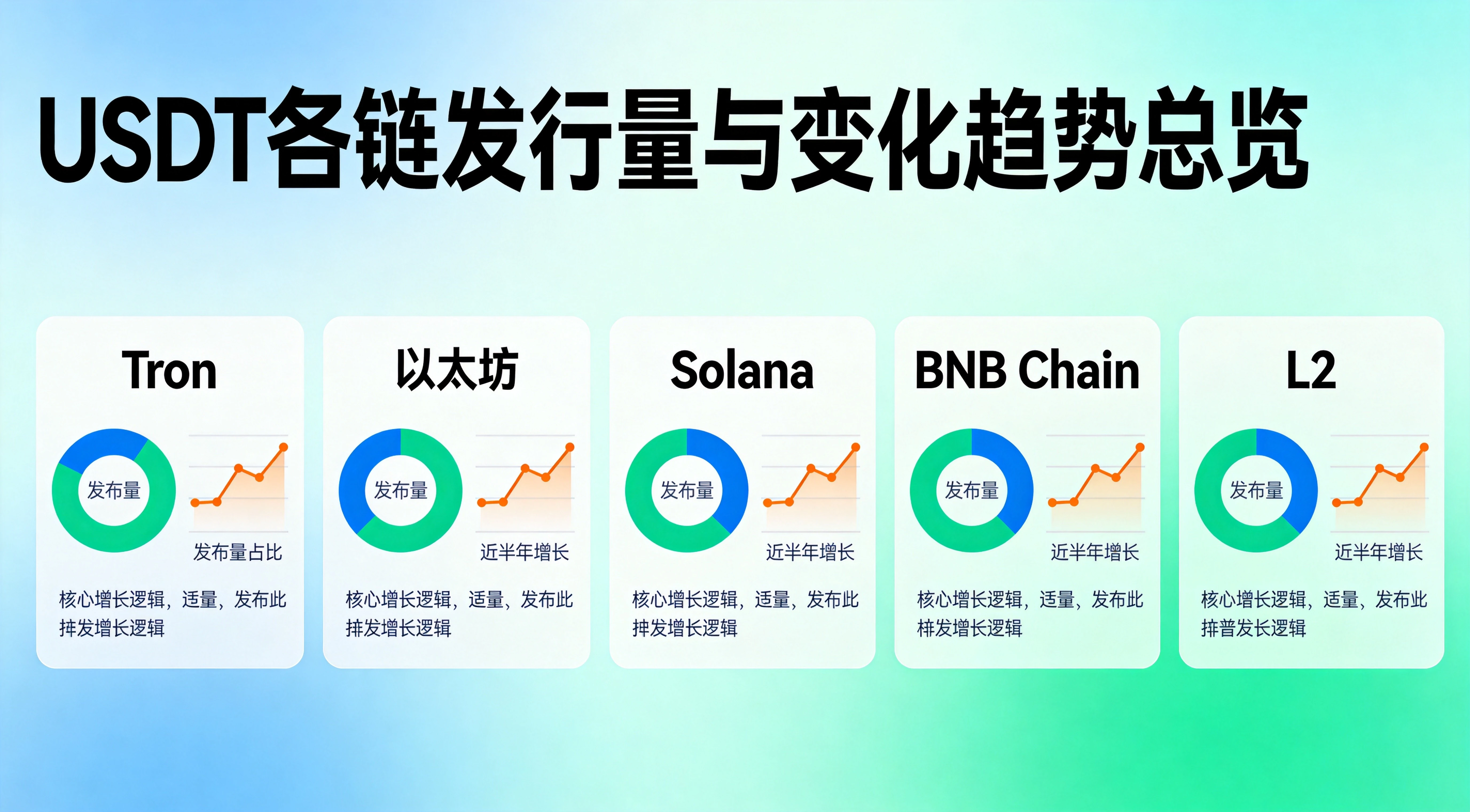 USDT各链发行量与变化趋势总览图,完整呈现Tron、以太坊、Solana、BNB Chain、L2五大类公链上的USDT发行量占比、近半年增速、核心增长逻辑,帮助读者快速建立对USDT跨链分布格局的整体认知 USDT各链发行量与变化趋势总览图,完整呈现Tron、以太坊、Solana、BNB Chain、L2五大类公链上的USDT发行量占比、近半年增速、核心增长逻辑,帮助读者快速建立对USDT跨链分布格局的整体认知