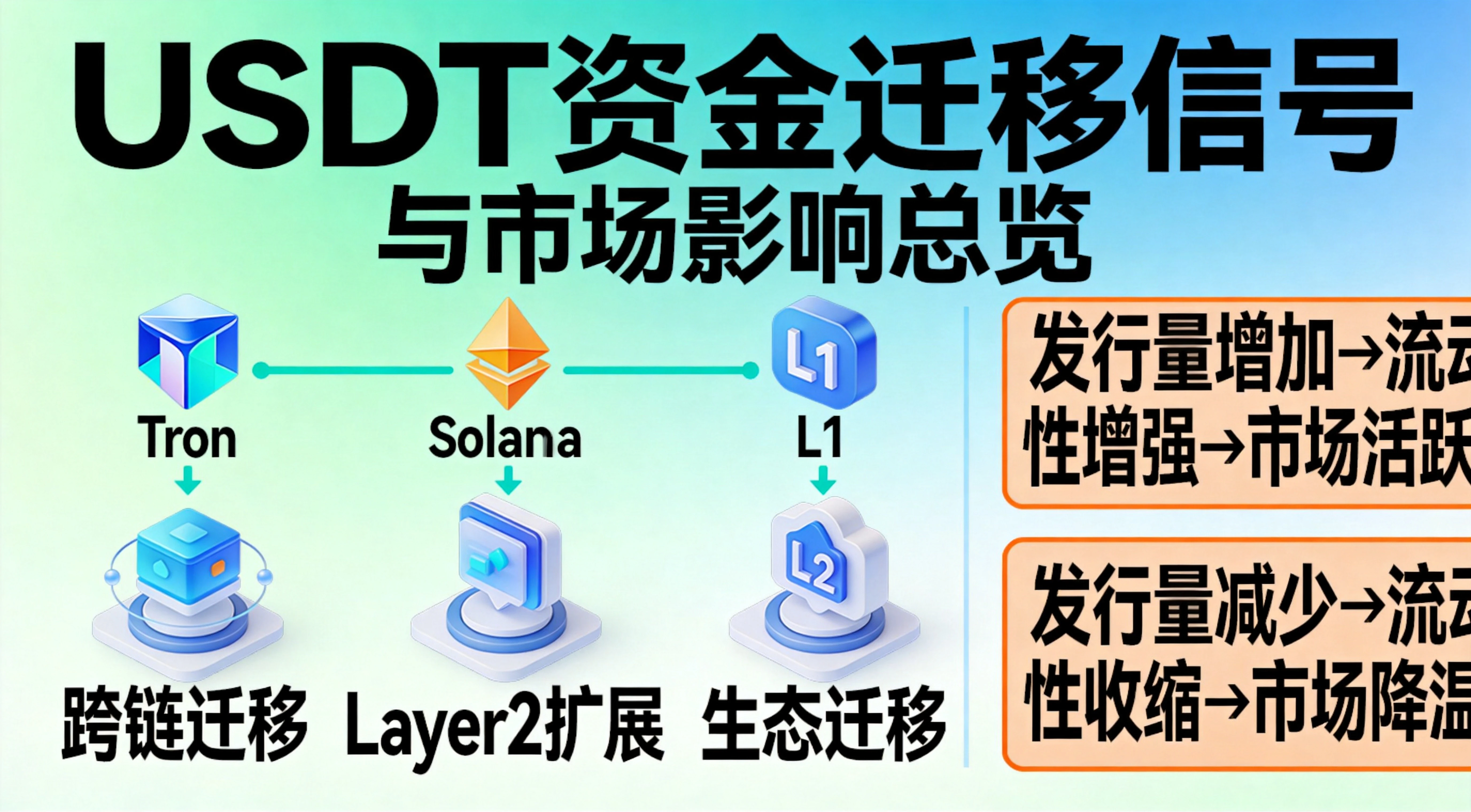 USDT资金迁移信号与市场影响总览图,清晰呈现从Tron到以太坊、以太坊到Solana、L1到L2三种核心资金迁移路径对应的信号含义,以及USDT发行量变化对加密市场的核心影响,帮助读者快速读懂资金迁移背后的市场逻辑 USDT资金迁移信号与市场影响总览图,清晰呈现从Tron到以太坊、以太坊到Solana、L1到L2三种核心资金迁移路径对应的信号含义,以及USDT发行量变化对加密市场的核心影响,帮助读者快速读懂资金迁移背后的市场逻辑